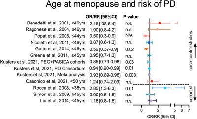 State-of-the-art review of the clinical research on menopause and hormone replacement therapy association with Parkinson’s disease: What meta-analysis studies cannot tell us